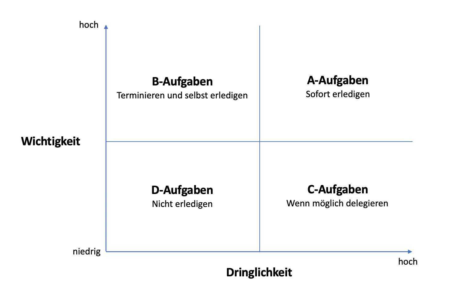 Eisenhower-Matrix
