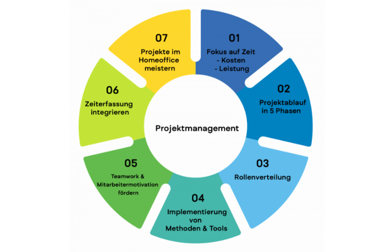 Das ultimative Projektmanagement Handbuch - TimeTrack