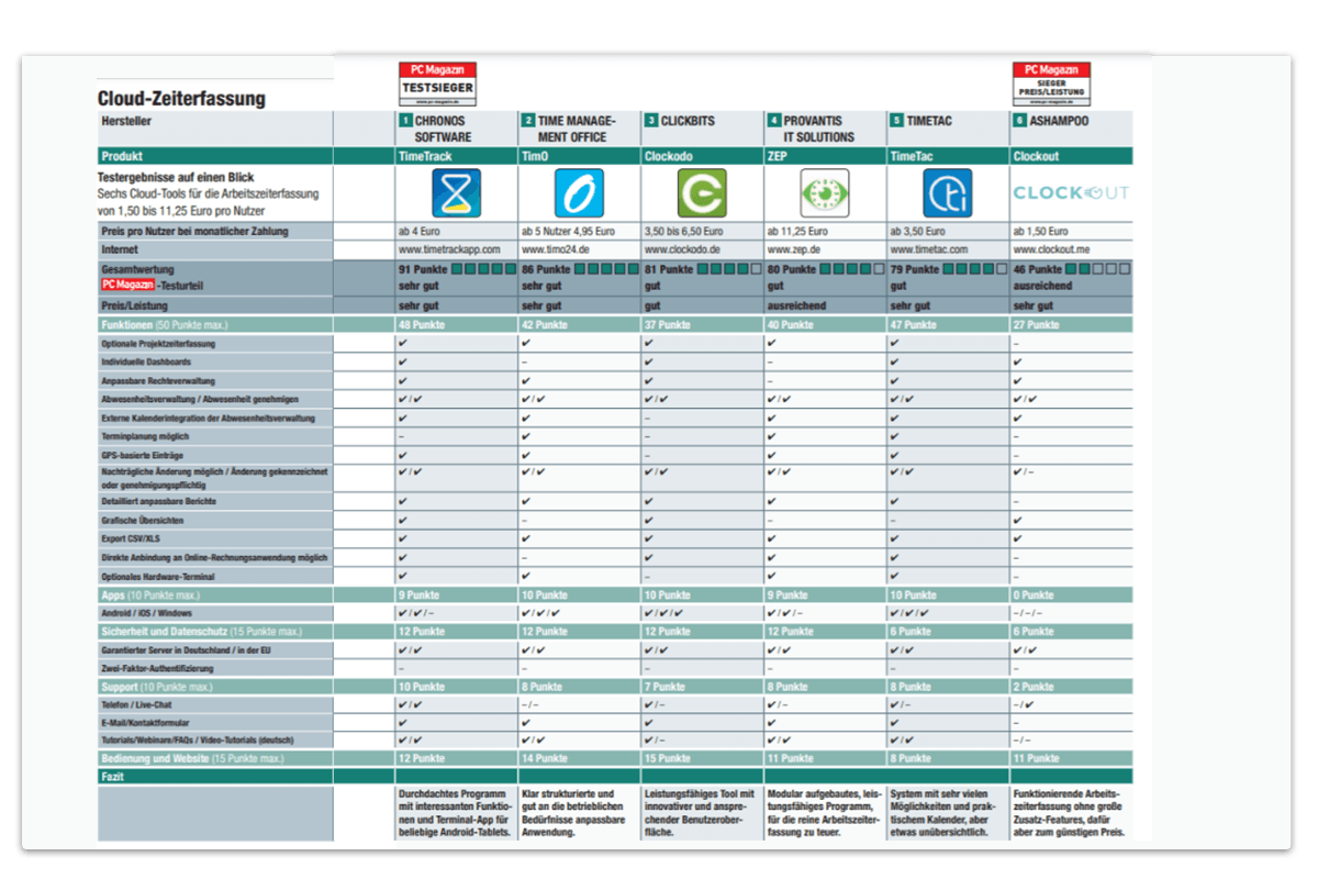 Cloud-Zeiterfassungstools Tabelle Vergleich