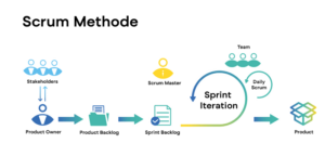 Scrum Methode
