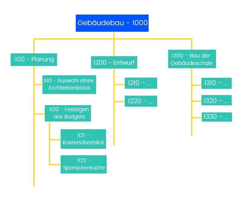 projektstrukturplan-beispiel-gebäudebau