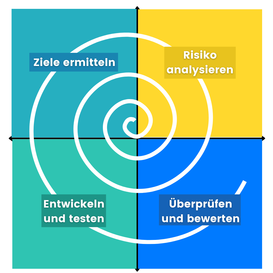 Spiralmodell