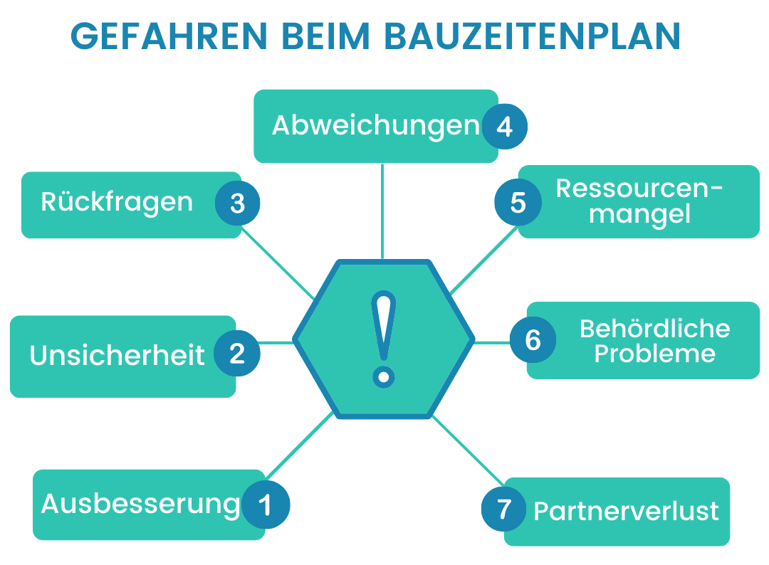 bauzeitenplan-gefahren