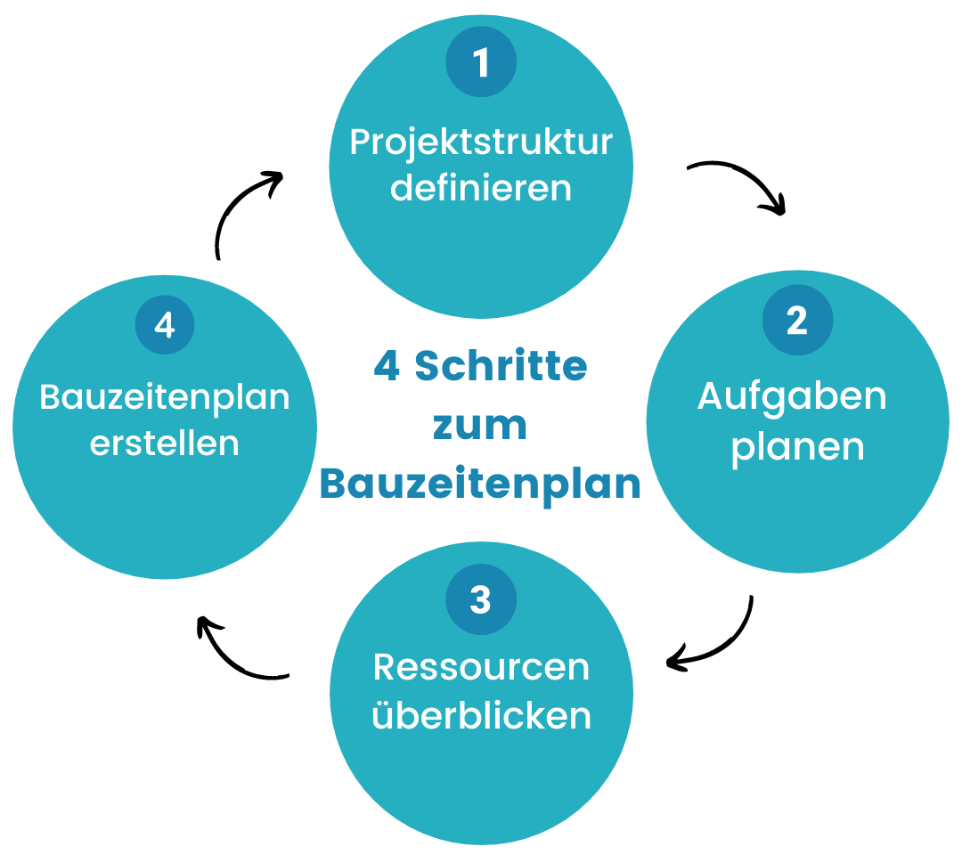 bauzeitenplan-schritte