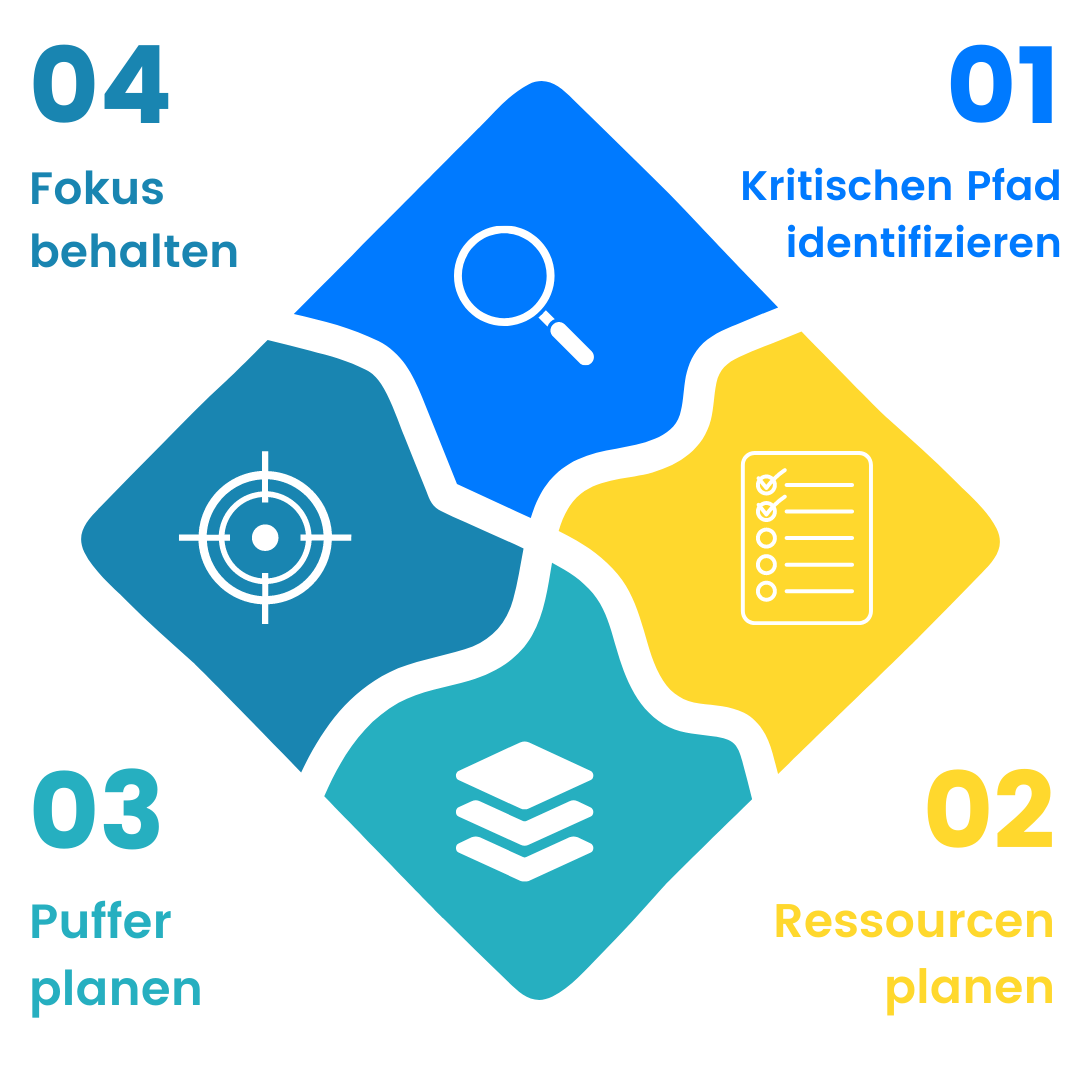 critical-chain-management-schritte