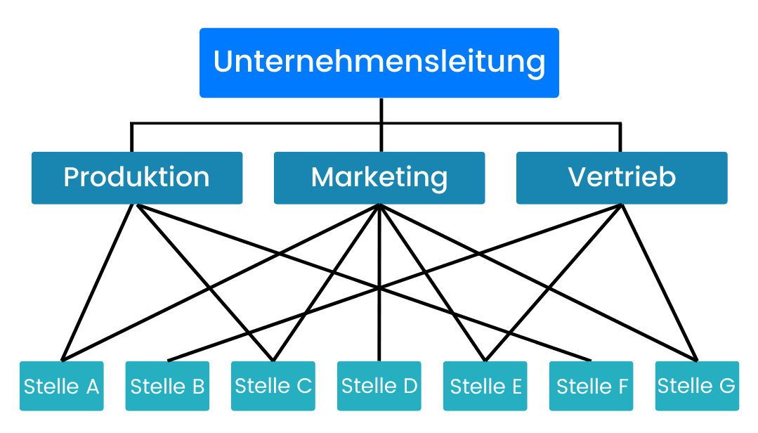 mehrliniensystem-matrix