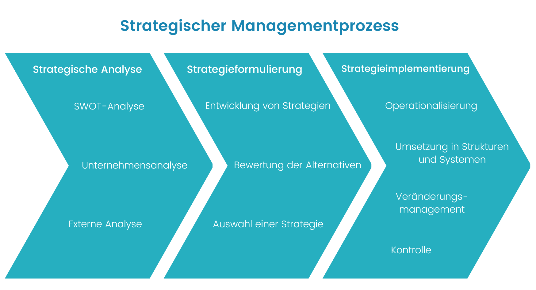 strategisches-management-prozess