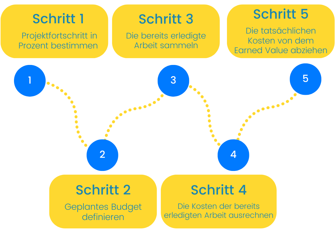 kostenüberwachung-projektmanagement-5-schritte