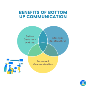 bottom-up-communication