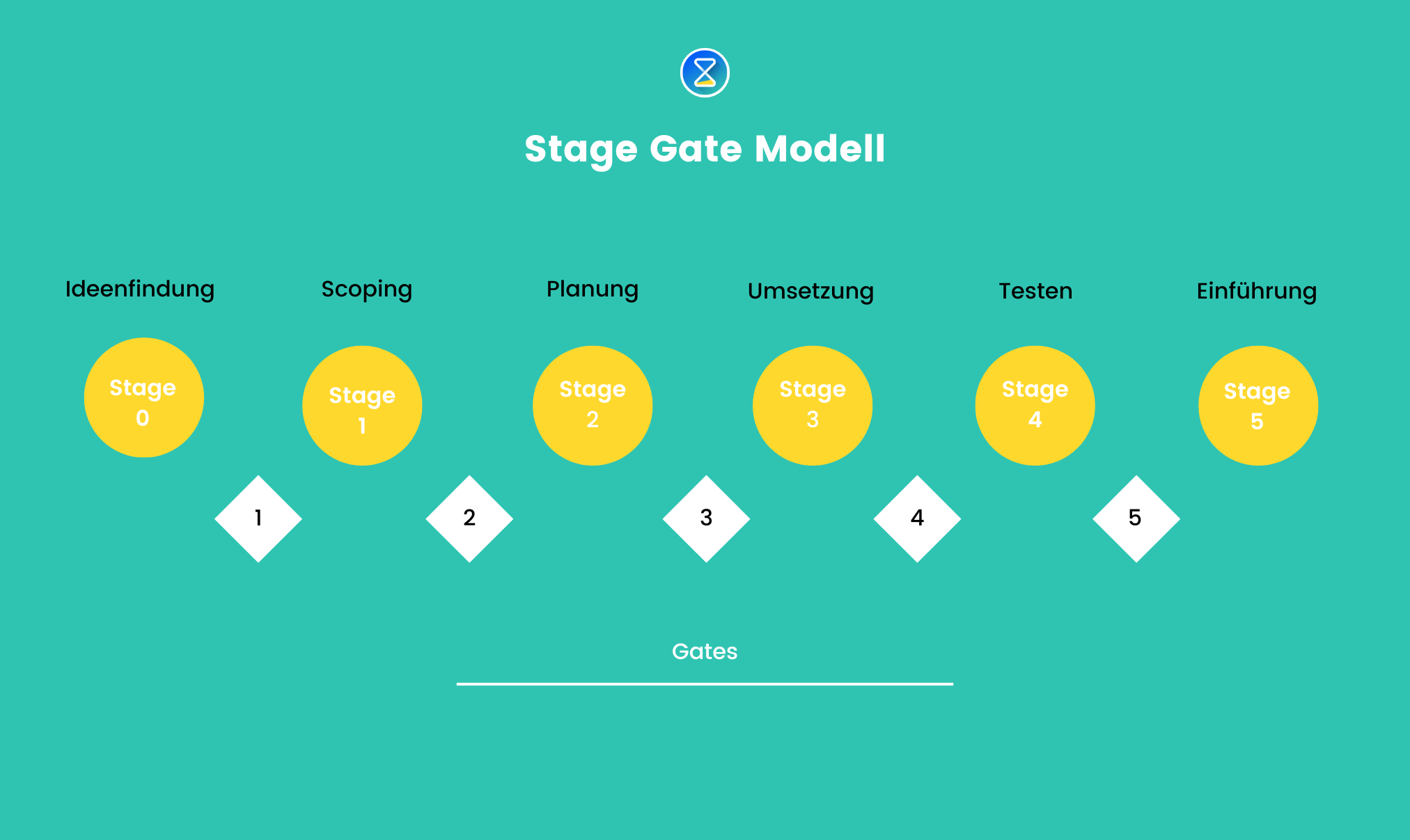 stage gate modell