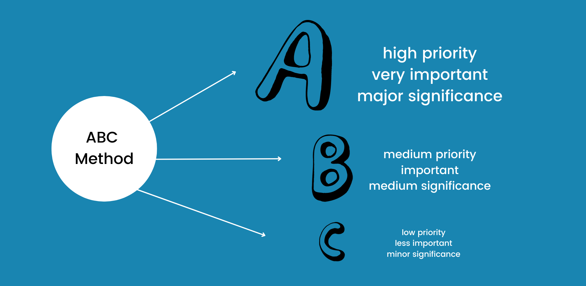 abc method