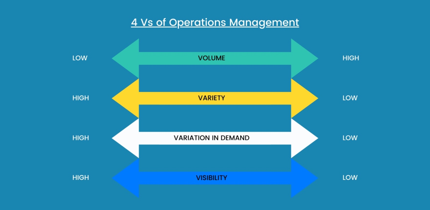 Understanding the 4Vs of Operations Management for Business Success