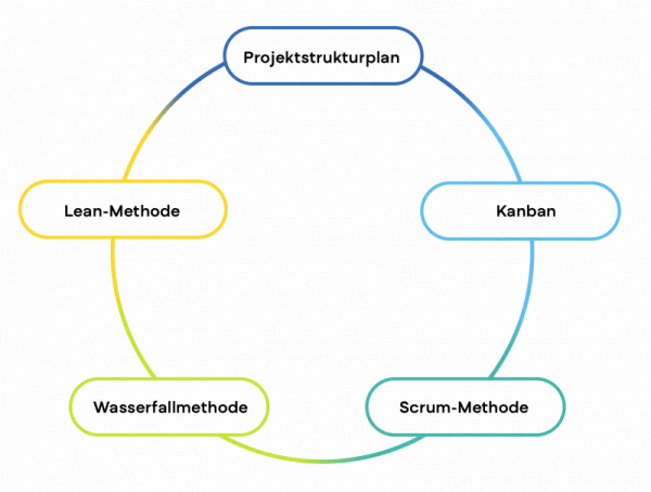 graph-5-projektmanagement-methoden