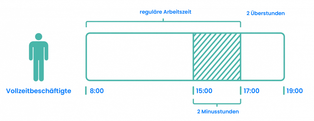 Minusstunden TimeTrack Lexikon