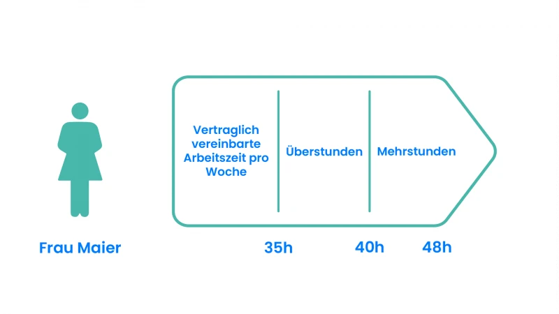 Mehrarbeit TimeTrack Lexikon