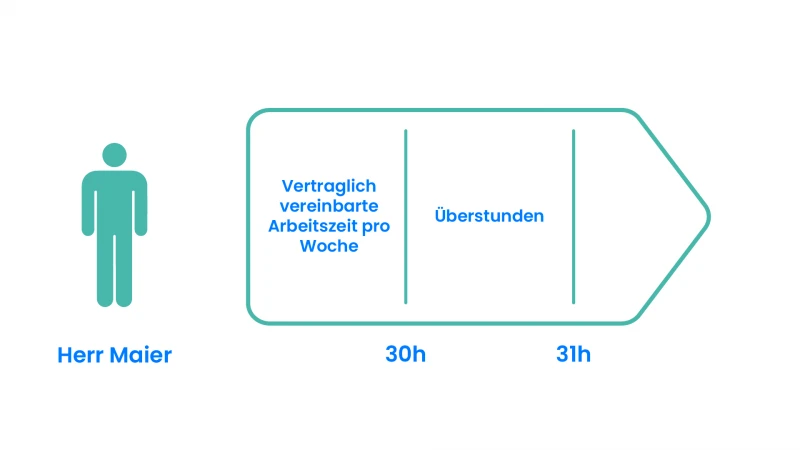 Überstunden TimeTrack Lexikon