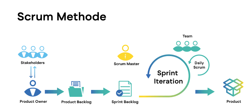 scrum-methode-projektmanagment