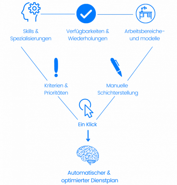 automatische-planung-graphik