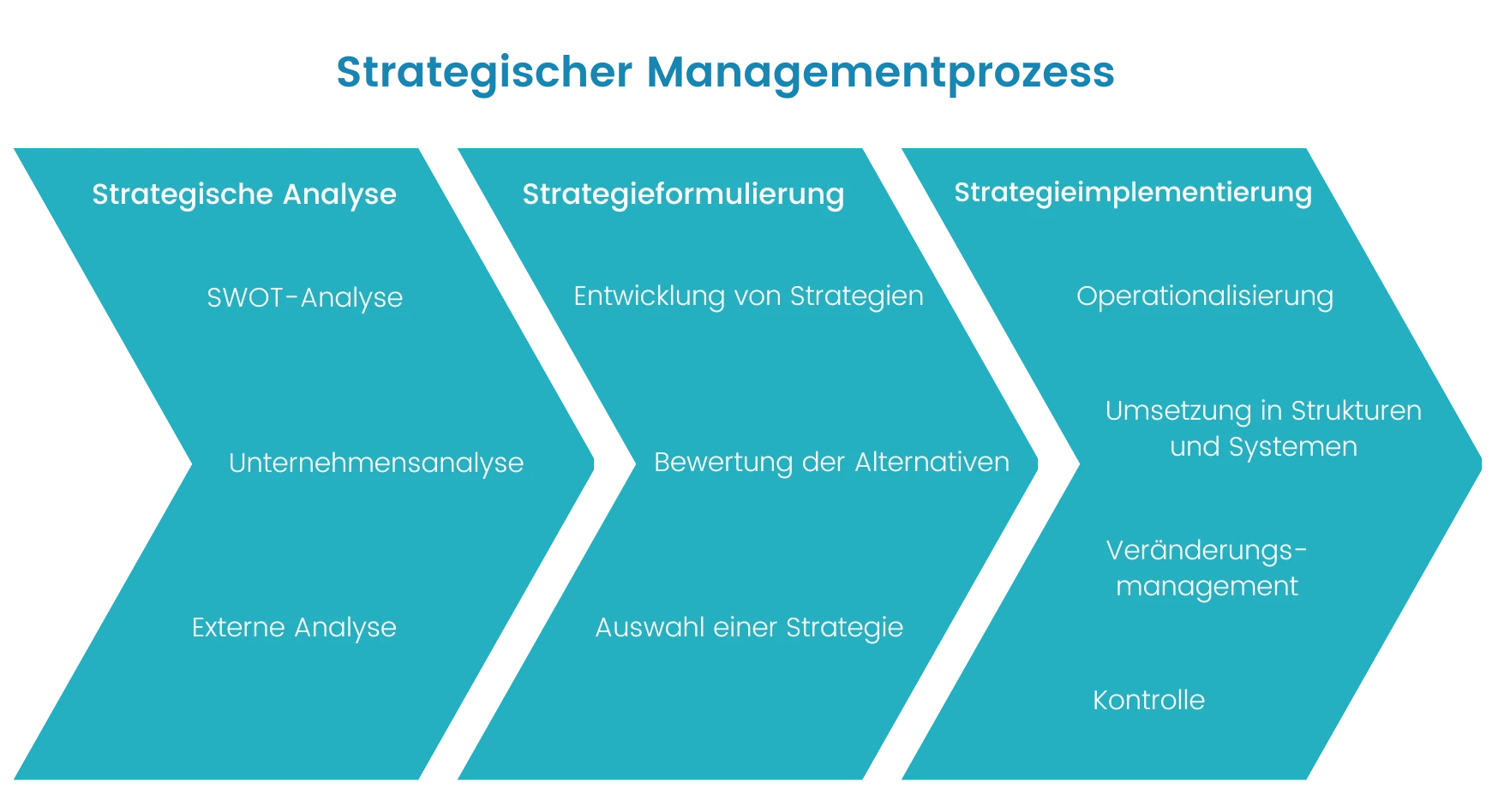strategisches-management-prozess