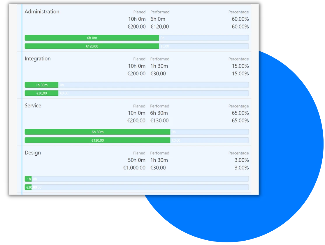 Übersicht über geplante und geleistete Stunden sowie Kosten und Prozentsätze für verschiedene Aufgabenbereiche wie Administration, Integration, Service und Design.