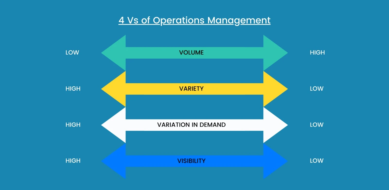 Diagramm zeigt die vier Vs des Operations Managements: Volume, Variety, Variation in Demand und Visibility.