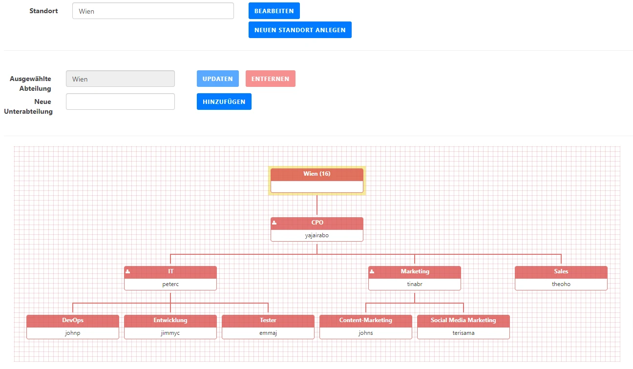 Eine Benutzeroberfläche zur Verwaltung von Standorten und Abteilungen zeigt den Standort Wien mit einer hierarchischen Organisationsstruktur. Der Standort umfasst Abteilungen wie CPO, IT, Marketing und Sales, mit weiteren Unterabteilungen und Mitarbeitern wie DevOps, Entwicklung, Tester, Content-Marketing und Social Media Marketing.