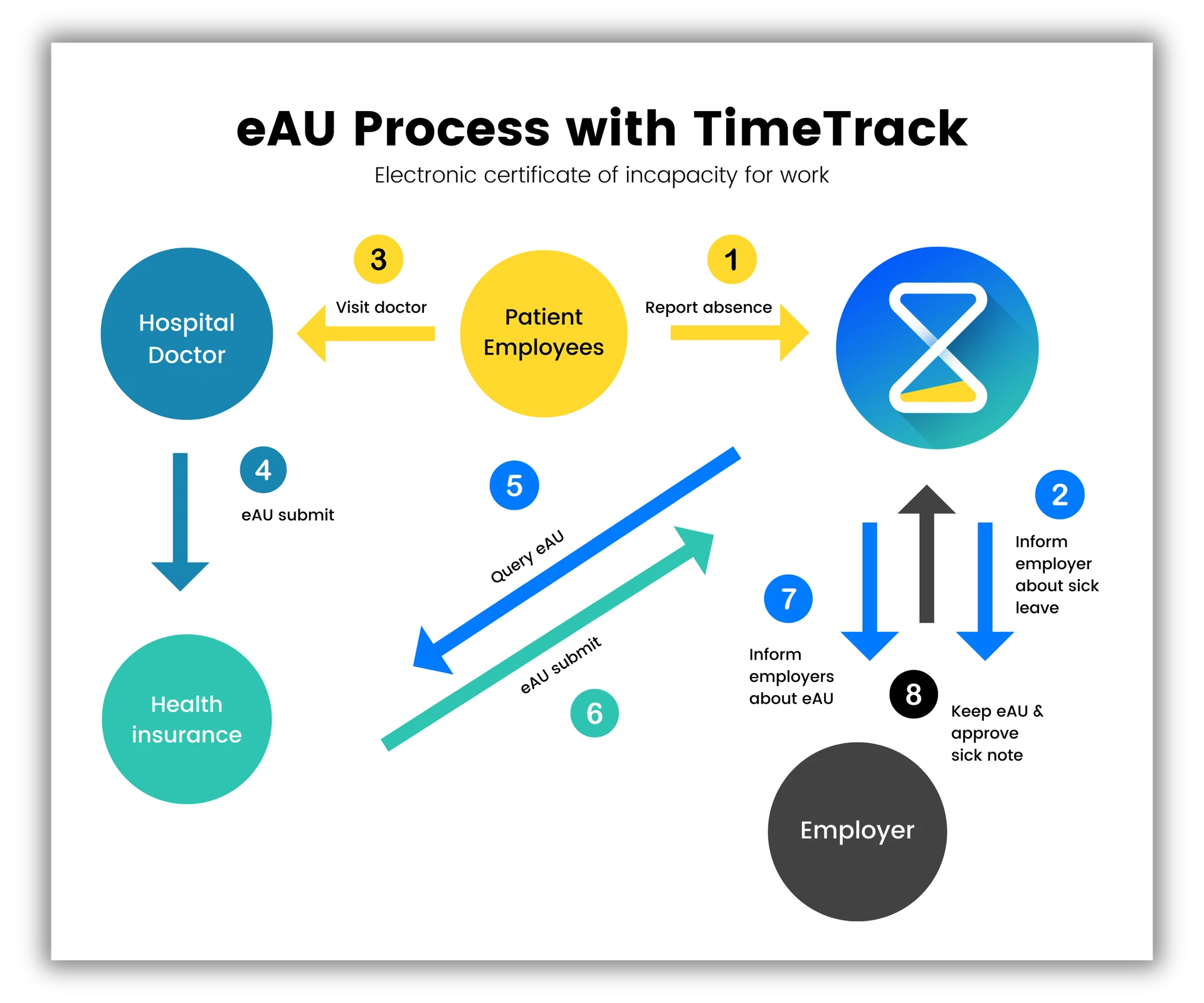 eAU mit TimeTrack