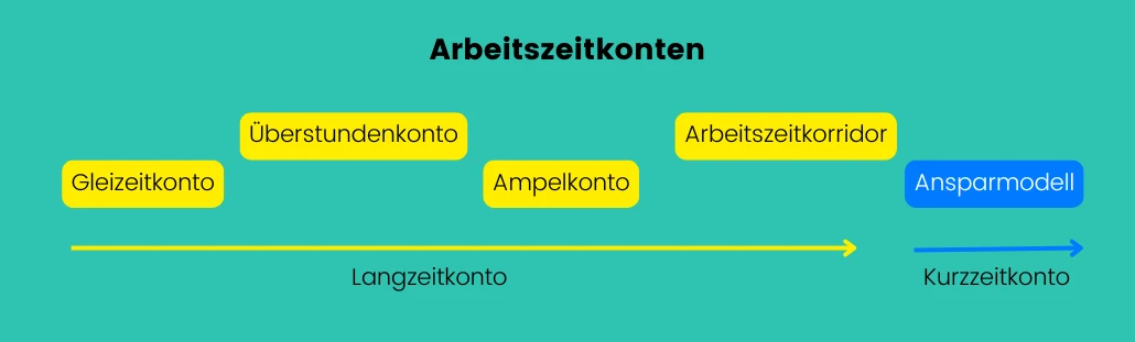 Arbeitszeitkonto Modelle