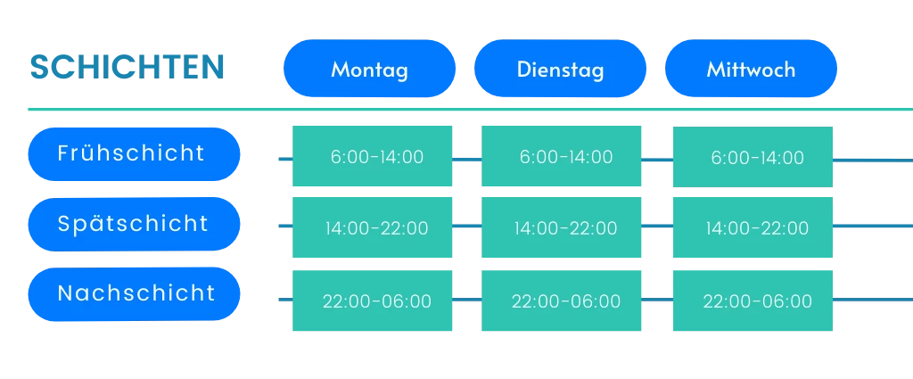Wie viele Stunden bei 3 Schicht?