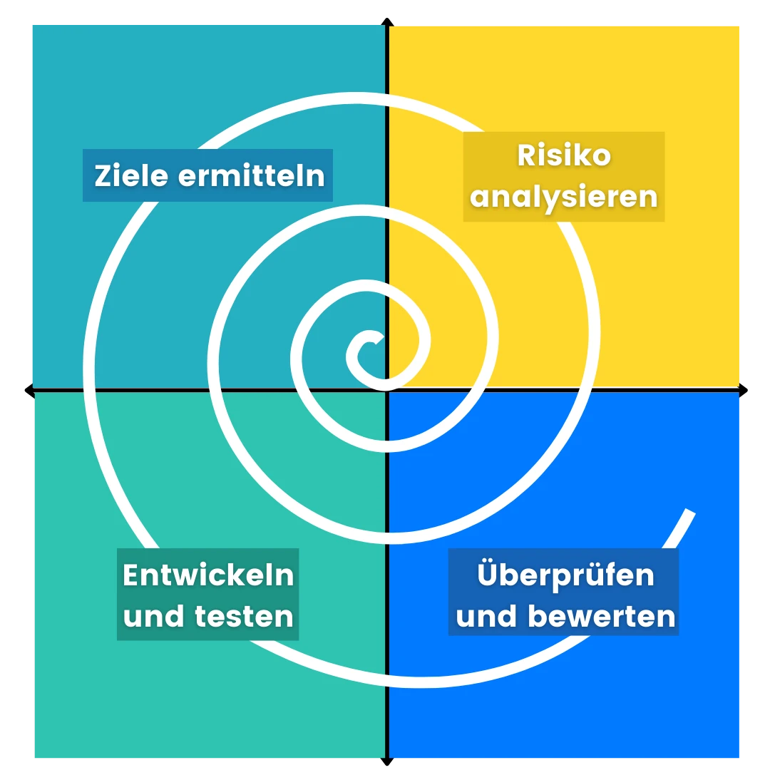 Spiralmodell