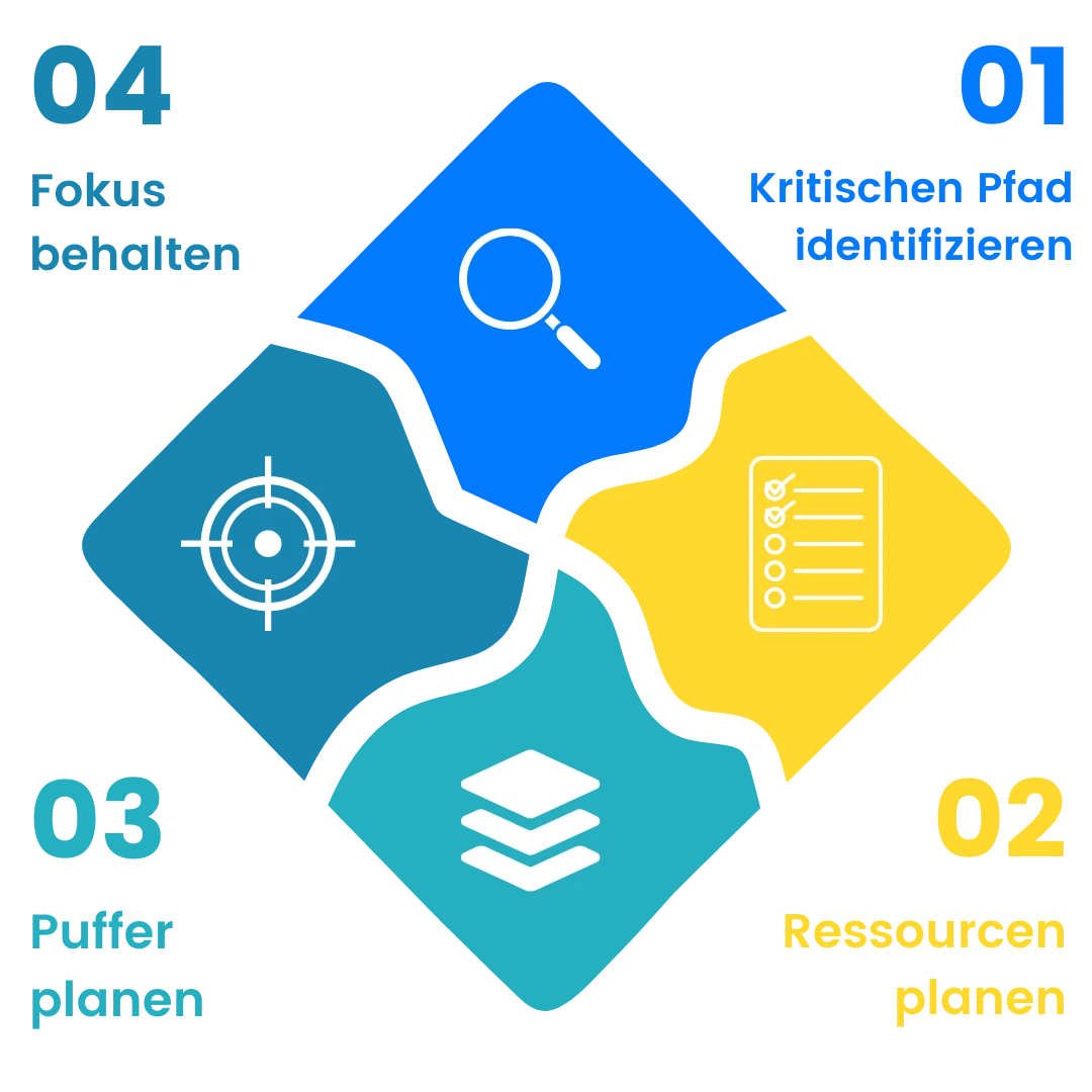 critical-chain-management-schritte