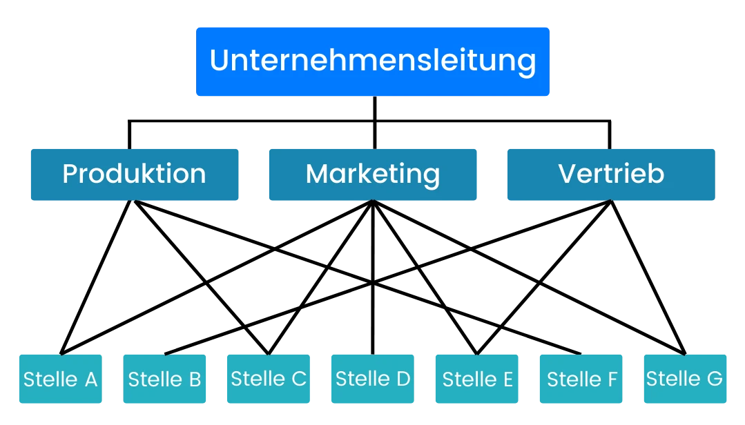 mehrliniensystem-matrix