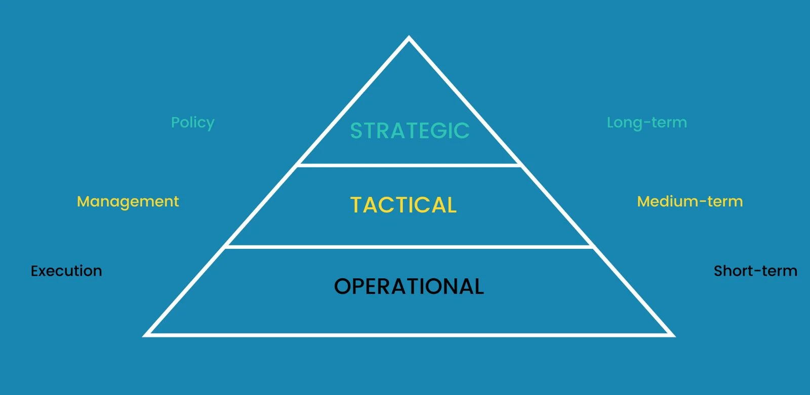 "Dreistufige Pyramide zeigt strategische, taktische und operative Ebenen eines Prozesses."