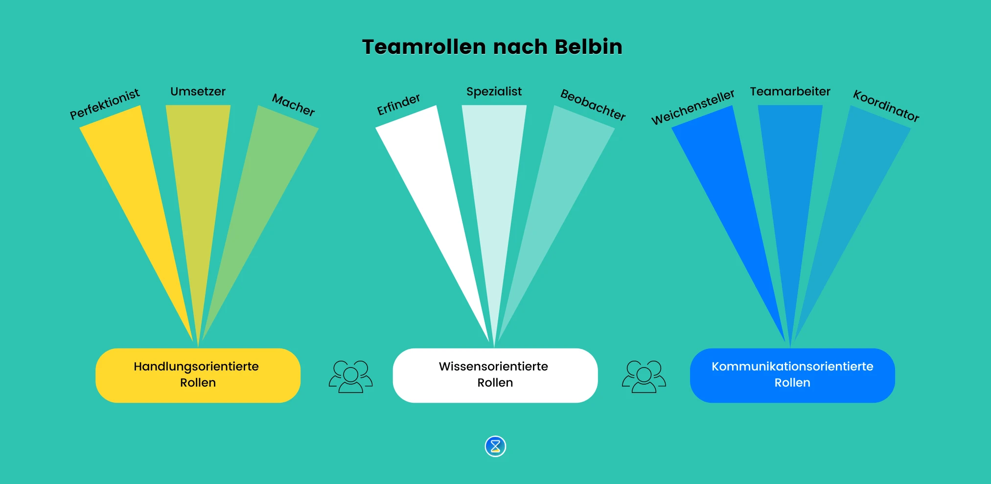 teamrollen nach belbin, team, teammitglied, teamrolle, aufgabenstellung